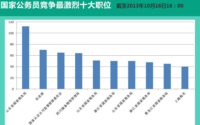 2014年國家公務(wù)員考試競爭最激烈十大職位