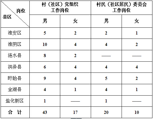 招考職位