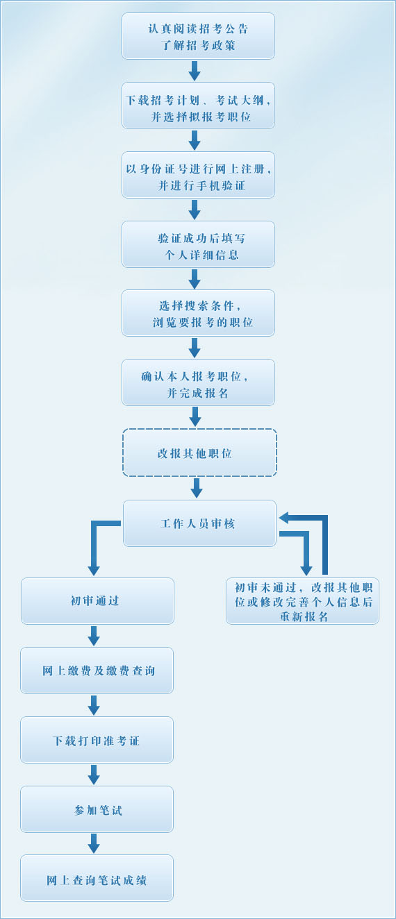 2016年浙江公務(wù)員考試報(bào)名流程圖