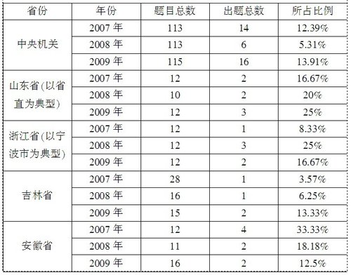 分析：公務(wù)員面試中知識理解類試題所占權(quán)重