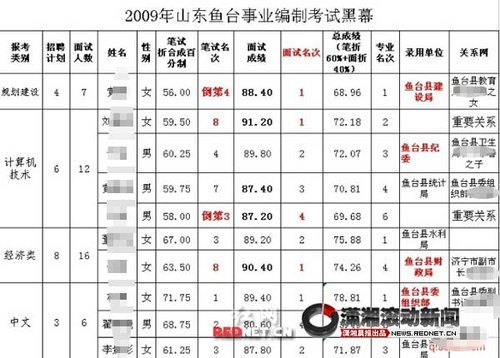 山東魚臺回應“10萬元可搞定事業(yè)編考”傳聞