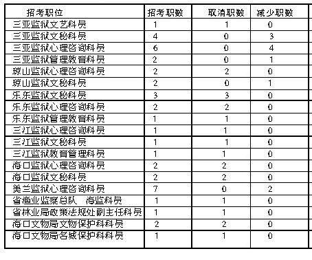 海南上半年公務(wù)員招考部分職位取消或減少