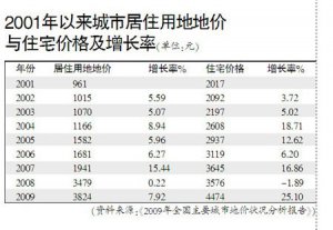 國(guó)土部報(bào)告稱(chēng)2009年住宅均價(jià)上漲25.1%