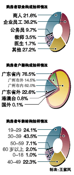 外地人買走四成房子 公務員購房均價最低