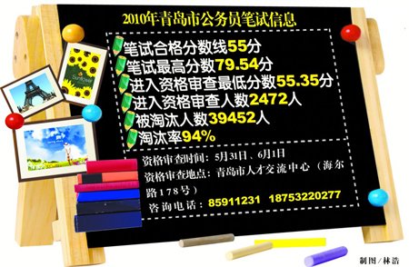 青島公考筆試2472人過關 2萬考生過線被淘汰