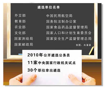 基層公務(wù)員進部委又增機會:11家中央機關(guān)試選30職位