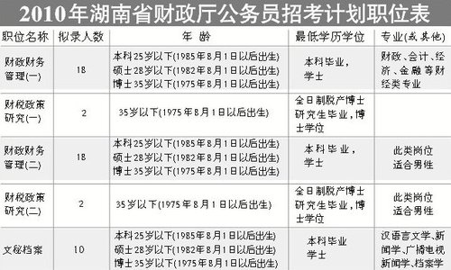 湖南財(cái)政廳公開招考50名公務(wù)員 8日?qǐng)?bào)名截止