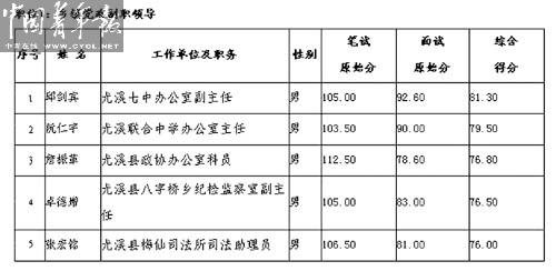 尤溪縣此次公開選拔考試的成績(jī)公示（部分）