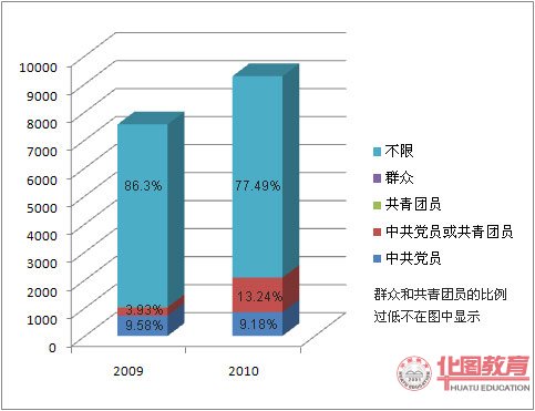 國家公務員考試政治面貌要求