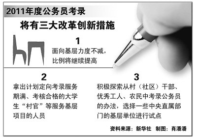 公務(wù)員考錄程序結(jié)束 中央單位考錄比59∶1