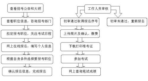 2011年國家公務(wù)員考試網(wǎng)上報(bào)名入口