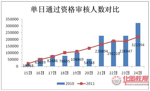 2011年國家公務員考試報名通過審核人數(shù)