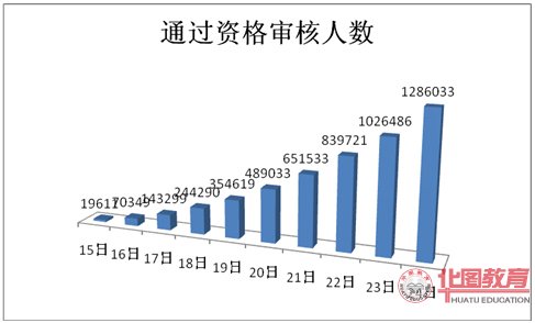 2011年國家公務員考試報考人數(shù)