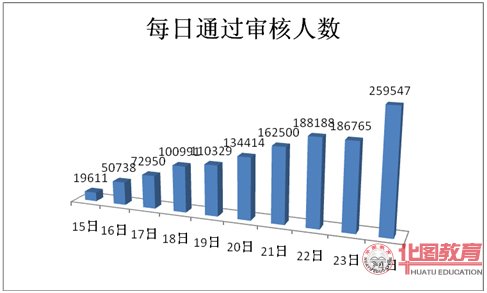 2011年國家公務員考試報名