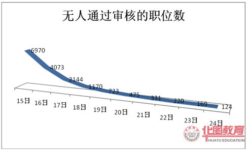 2011年國家公務(wù)員考試無人報(bào)考職位