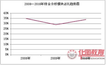 2008-2010年自我認(rèn)知所占比例趨勢(shì)圖