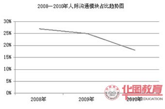 2008-2010年人際溝通所占比例趨勢(shì)圖