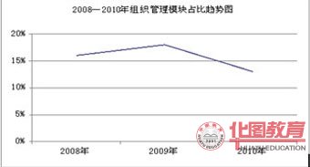 2008-2010年組織管理所占比例趨勢(shì)圖