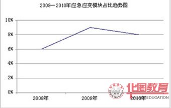 2008-2010年應(yīng)急應(yīng)變所占比例趨勢(shì)圖