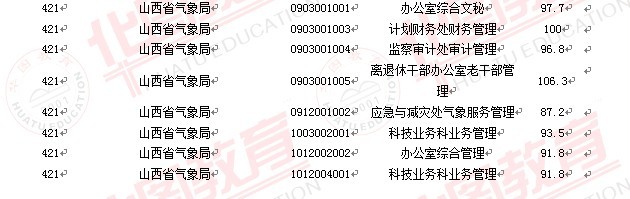 2011國家公務(wù)員考試面試分數(shù)線