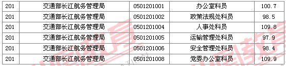 2011國家公務(wù)員考試面試分?jǐn)?shù)線