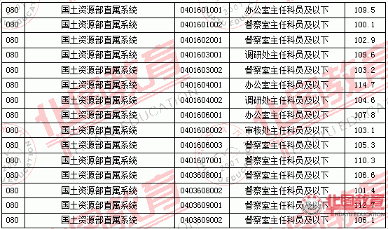 2011國(guó)家公務(wù)員考試面試分?jǐn)?shù)線