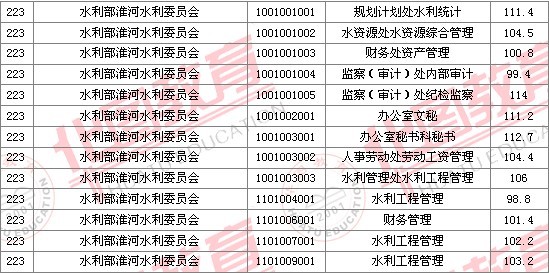 2011國(guó)家公務(wù)員考試面試分?jǐn)?shù)線