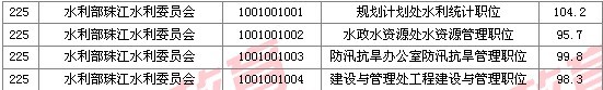 2011國(guó)家公務(wù)員考試面試分?jǐn)?shù)線