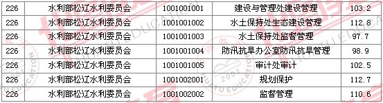 2011國家公務(wù)員考試面試分數(shù)線