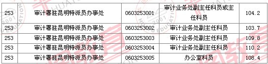 2011國家公務(wù)員考試面試分數(shù)線