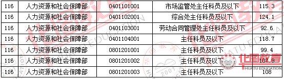 2011國(guó)家公務(wù)員考試面試分?jǐn)?shù)線