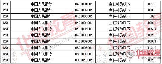 2011國(guó)家公務(wù)員考試面試分?jǐn)?shù)線