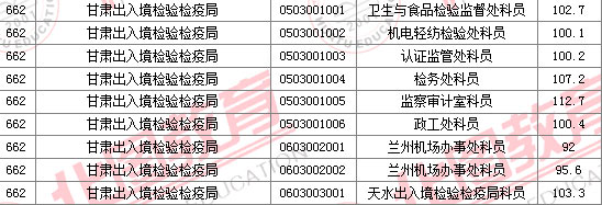 2011國家公務員考試面試分數線