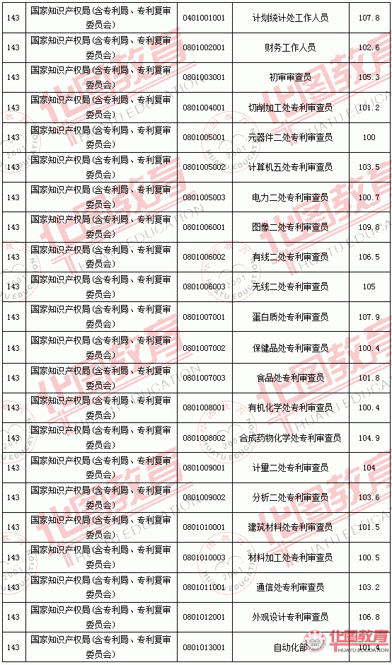 2011國家公務員考試面試分數線