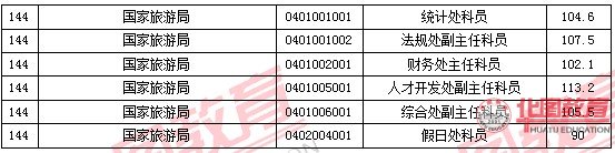 2011國(guó)家公務(wù)員考試面試分?jǐn)?shù)線(xiàn)