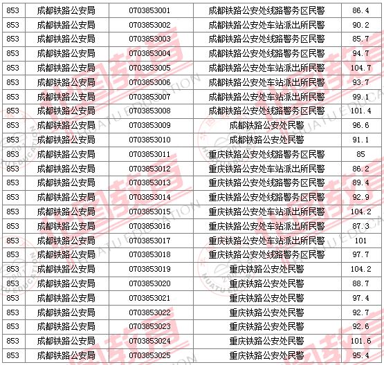 2011國家公務(wù)員考試面試分?jǐn)?shù)線