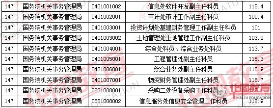 2011國家公務(wù)員考試面試分?jǐn)?shù)線