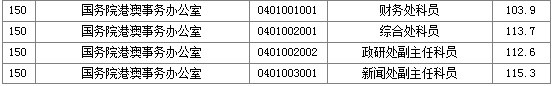 2011國家公務(wù)員考試面試分數(shù)線