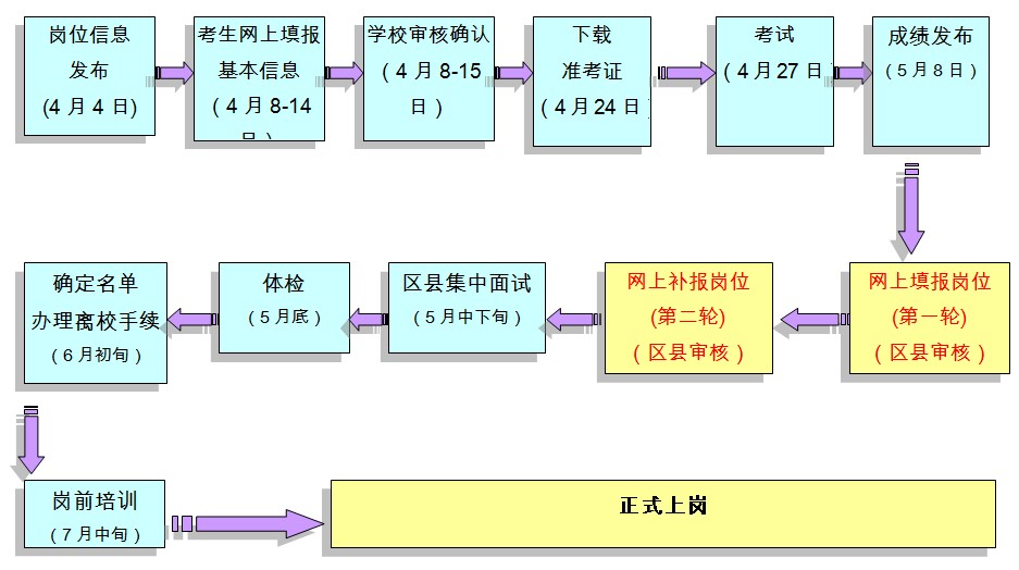 2014年上海市高校畢業(yè)生“三支一扶”計(jì)劃招募流程圖