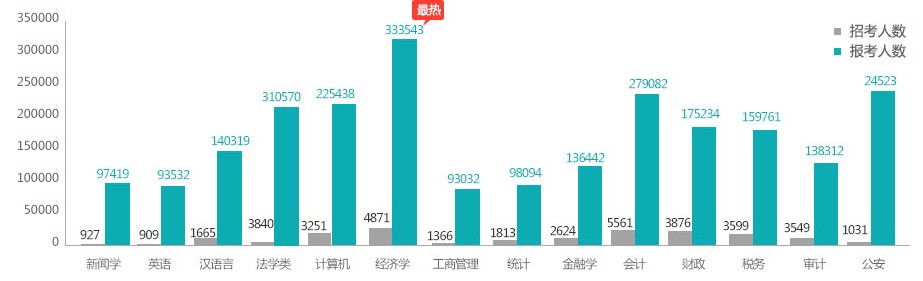 國(guó)考熱門專業(yè)