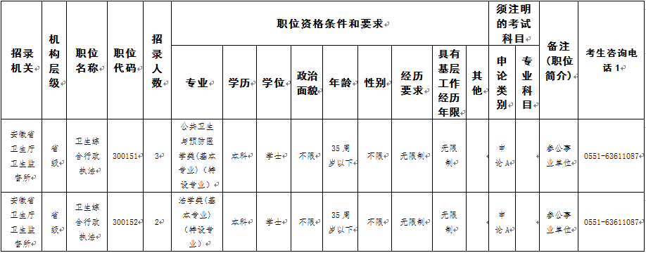 關(guān)于安徽省衛(wèi)生廳衛(wèi)生監(jiān)督所職位的補(bǔ)充公告