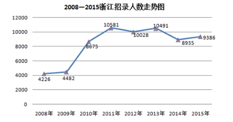 2008-2015年浙江省公務員考試招錄人數(shù)走勢圖