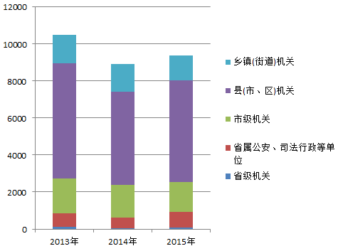 2013-2015年浙江公務員考試各系統(tǒng)招錄情況