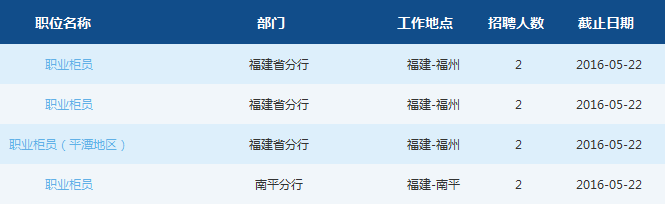 2016年春季交通銀行福建分行校園招聘8人公告