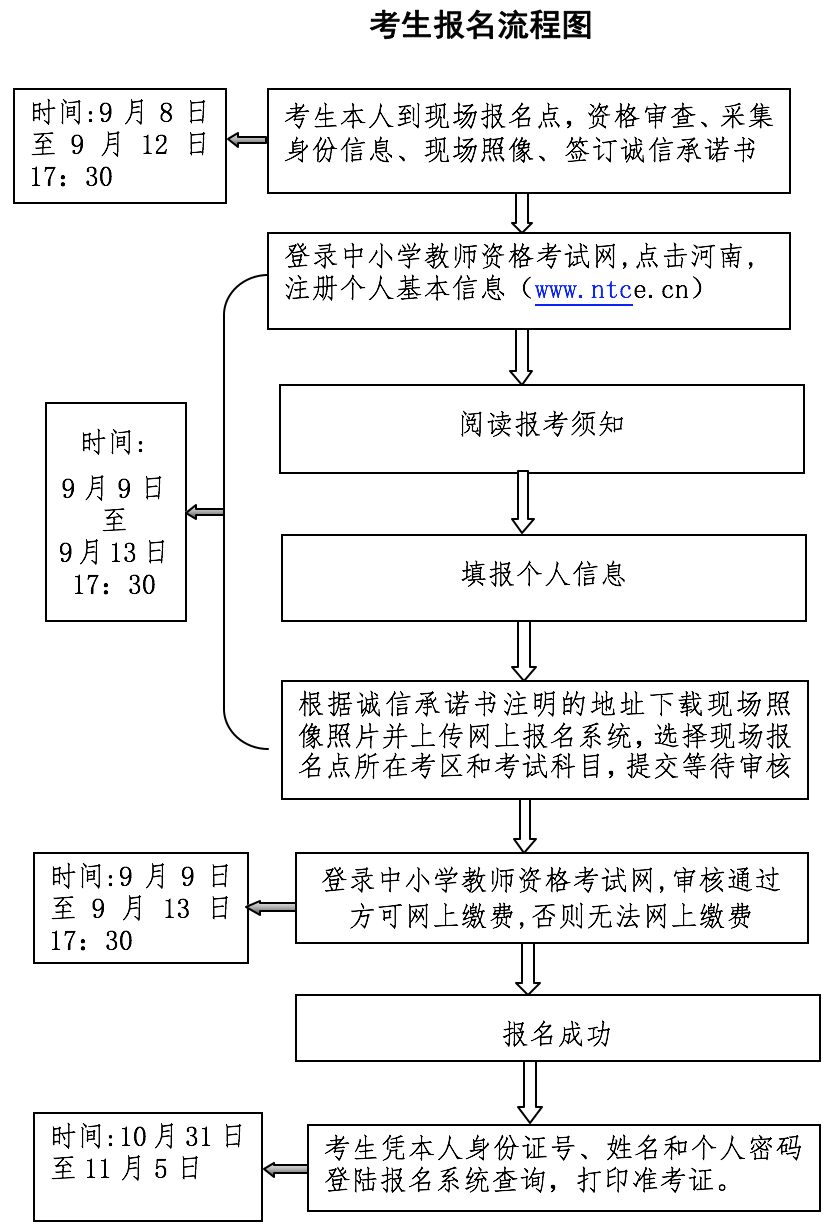 中小學(xué)學(xué)教師資格考試報名流程圖