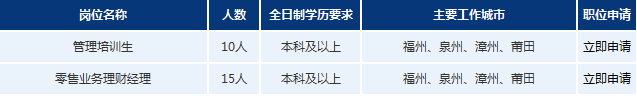 2017年浦發(fā)銀行福州分行招聘公告