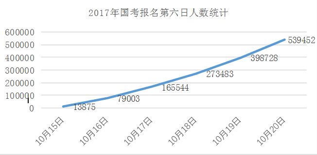 2017年國考報(bào)名第六日總?cè)藬?shù)統(tǒng)計(jì)