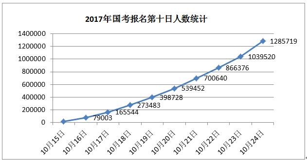 國考報(bào)名分析