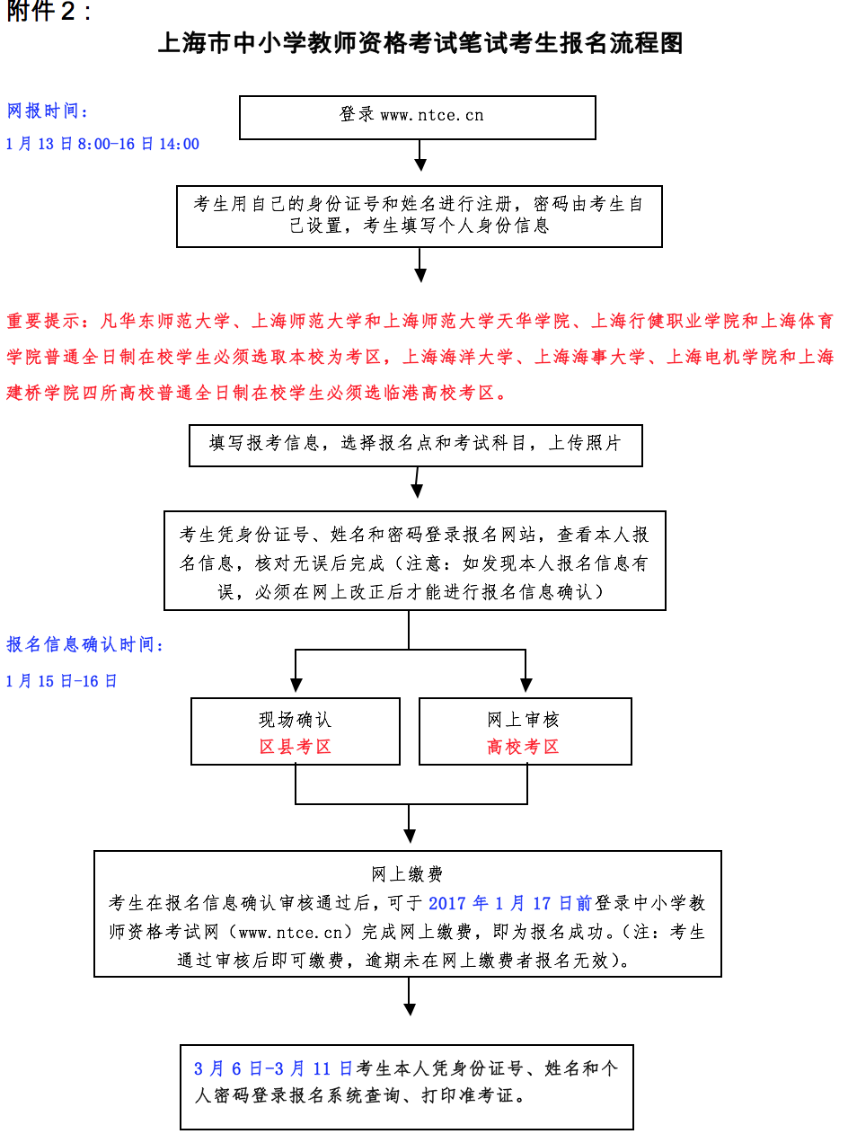 上海市中小學(xué)教師資格考試筆試考生報名流程圖