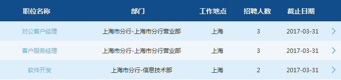 2017年交通銀行上海市分行招聘職位表